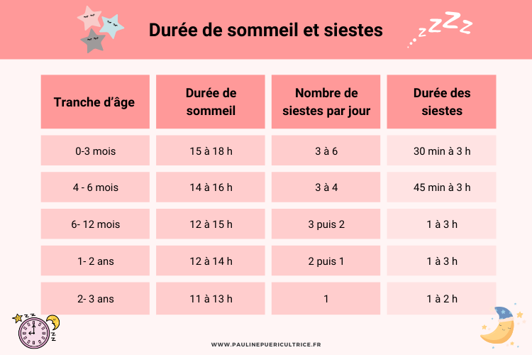 Combien de temps doit dormir bébé, combien de siestes et quelle durée — free download